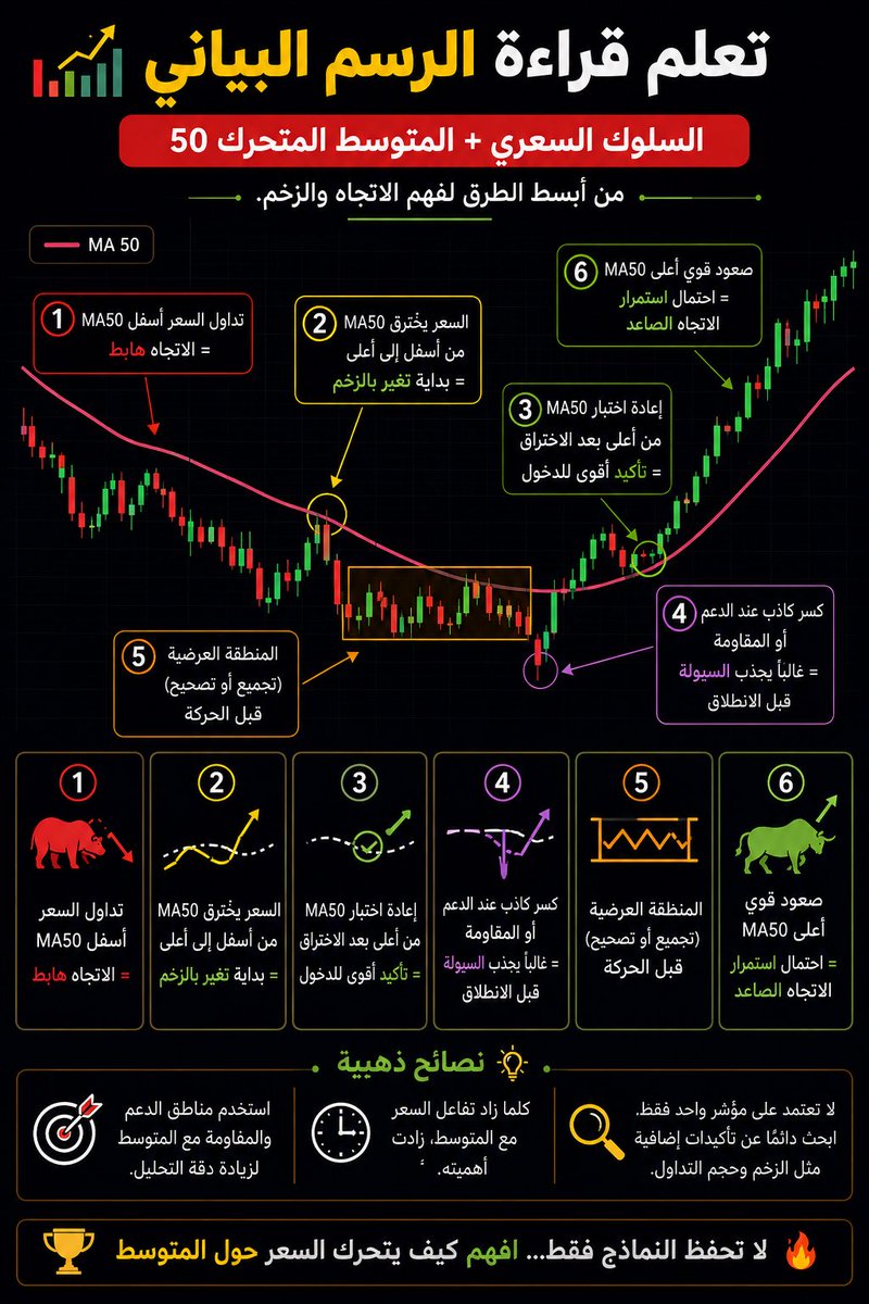 iAbods2's tweet photo. تعلم قراءة الرسم البياني 📊

السلوك السعري + المتوسط المتحرك 50  
من أبسط الطرق لفهم الاتجاه والزخم.

• تداول السعر أسفل MA50  
= الاتجاه هابط

• اختراق المتوسط المتحرك  
= بداية تغير بالزخم

• إعادة اختبار المتوسط  
= تأكيد أقوى للدخول

• كسر كاذب عند الدعم أو المقاومة  
= غالبًا يجذب السيولة قبل الانطلاق

• المنطقة العرضية  
= تجميع أو تصحيح قبل الحركة

• صعود قوي أعلى MA50  
= احتمال استمرار الاتجاه الصاعد

لا تحفظ النماذج فقط…  
افهم كيف يتحرك السعر 

Save and learn 

#التحليل_الفني #تداول_الاسهم #السوق_الأمريكي #Trading