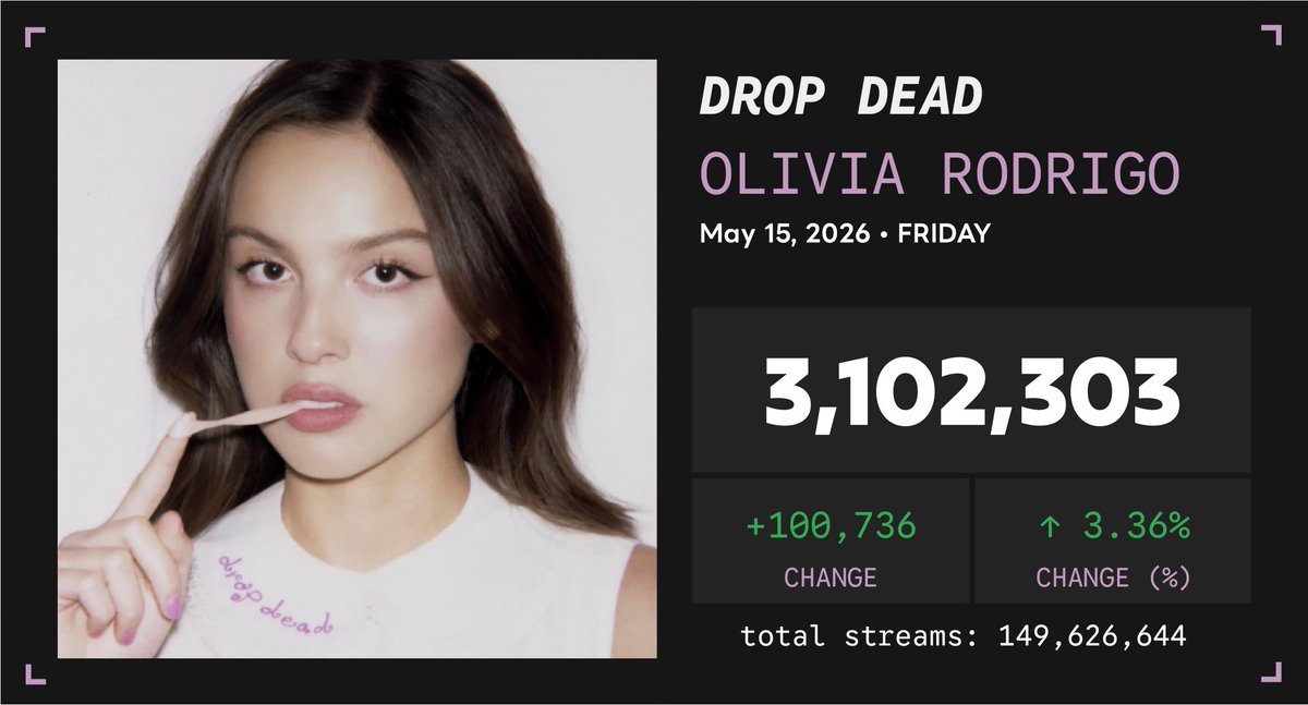 Spotify Numbers • unofficial account tweet media
