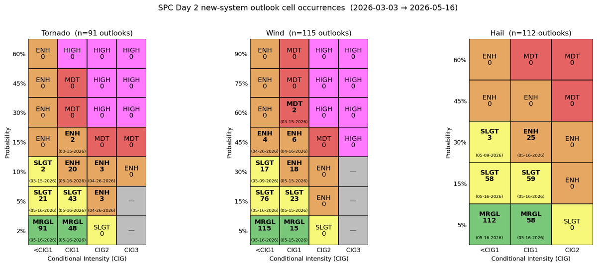 jwthiesing's tweet photo. With today seeing the first issuance of a D3 CIG2, I decided to finally properly implement stormigami: https://t.co/0LU9dNQ9AZ