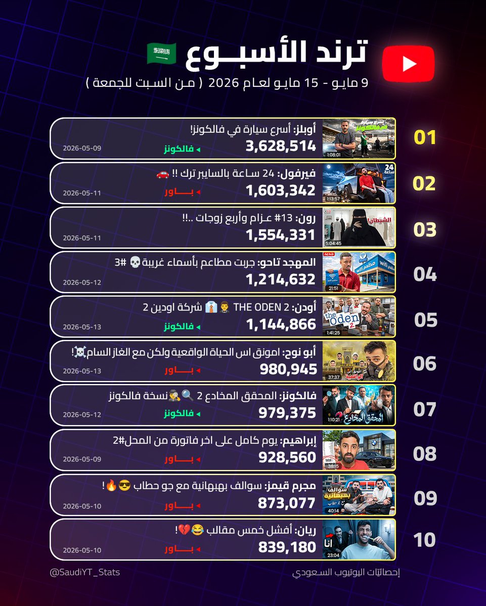 إحصائيّات اليوتيوب السعودي tweet media