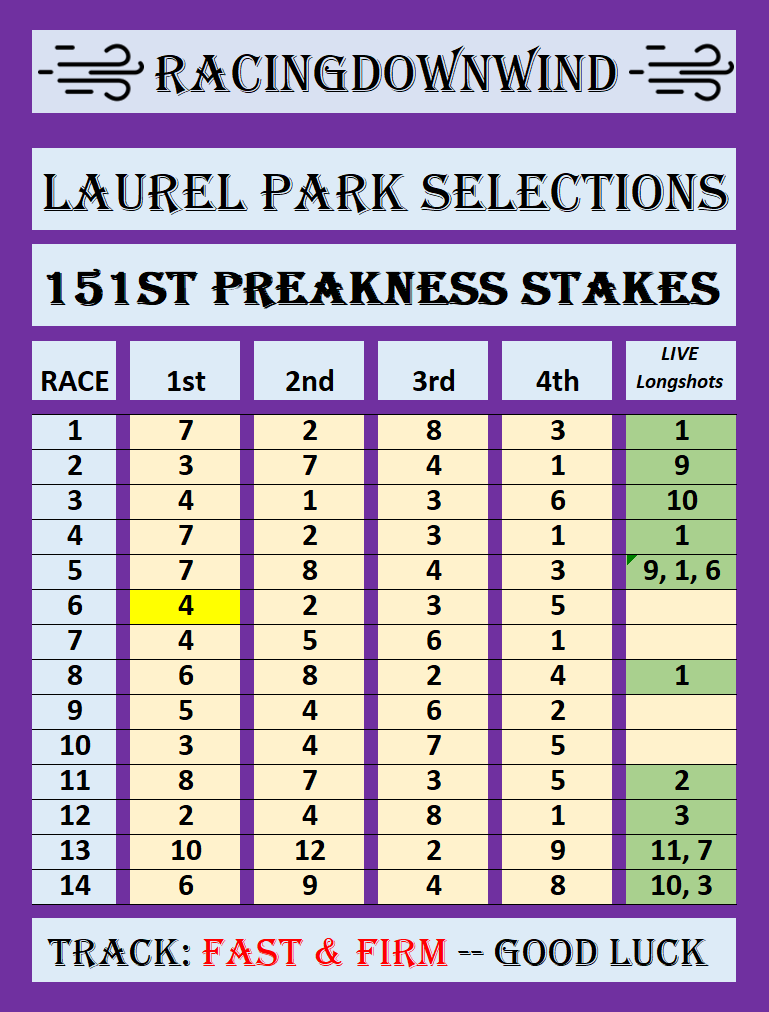 RacingDownWind's tweet photo. Laurel Park: Saturday 5/16/2026 🌥️⛅️🌤️

🏇🧲Preakness 151st Stakes 🧲🏇  

Free Selections from @RacingDownWind  🤠🏇

So support for my Work, Please click✔️✔️ the Like button and posting your 🧲Winning RDW Grid Tickets 💸💰 on this page. TY RDW 🤠🏇

@LaurelPark @KentuckyDerby #TripleCrown #Horseracing #HorseRacingTips #Preakness151
@GulfstreamPark @TheNYRA @SantaAnitaPark @Keeneland @KeenelandRacing @TwinSpires @FanDuel_Racing #FreePicks @WoodbineTB