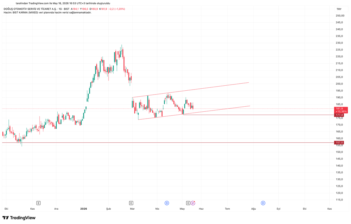 acyotaj's tweet photo. Doğuş oto maalesef güçlü durmuyor. Ters bayrak yapmak üzere eğer tutunamazsa 140-160 aralıklarına gidecek.

#doas $doas #xu100 #BIST https://t.co/zBy6q3vEN7
