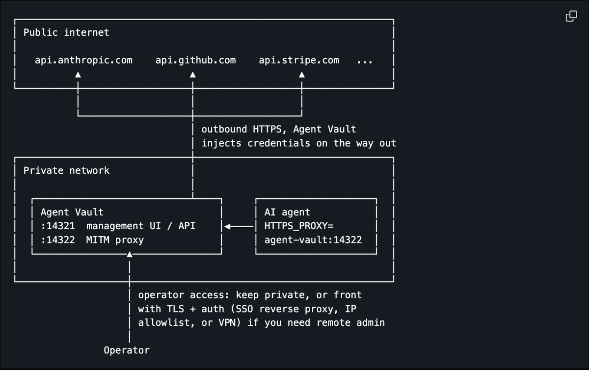 Architecture diagram for Agent Vault showing an AI agent sending requests through a proxy that injects real credentials before reaching external APIs