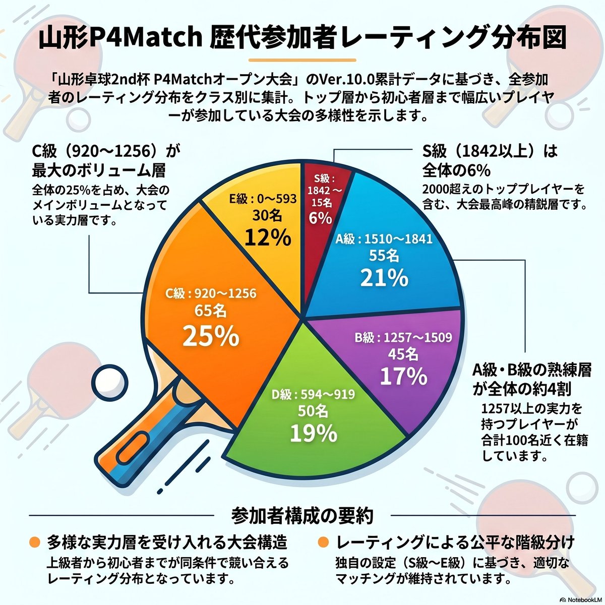 【公式】山形卓球2nd🏓5月17日(日) 8時〜 卓球大会参加者募集中🌟500円で8試合!🐱 tweet media