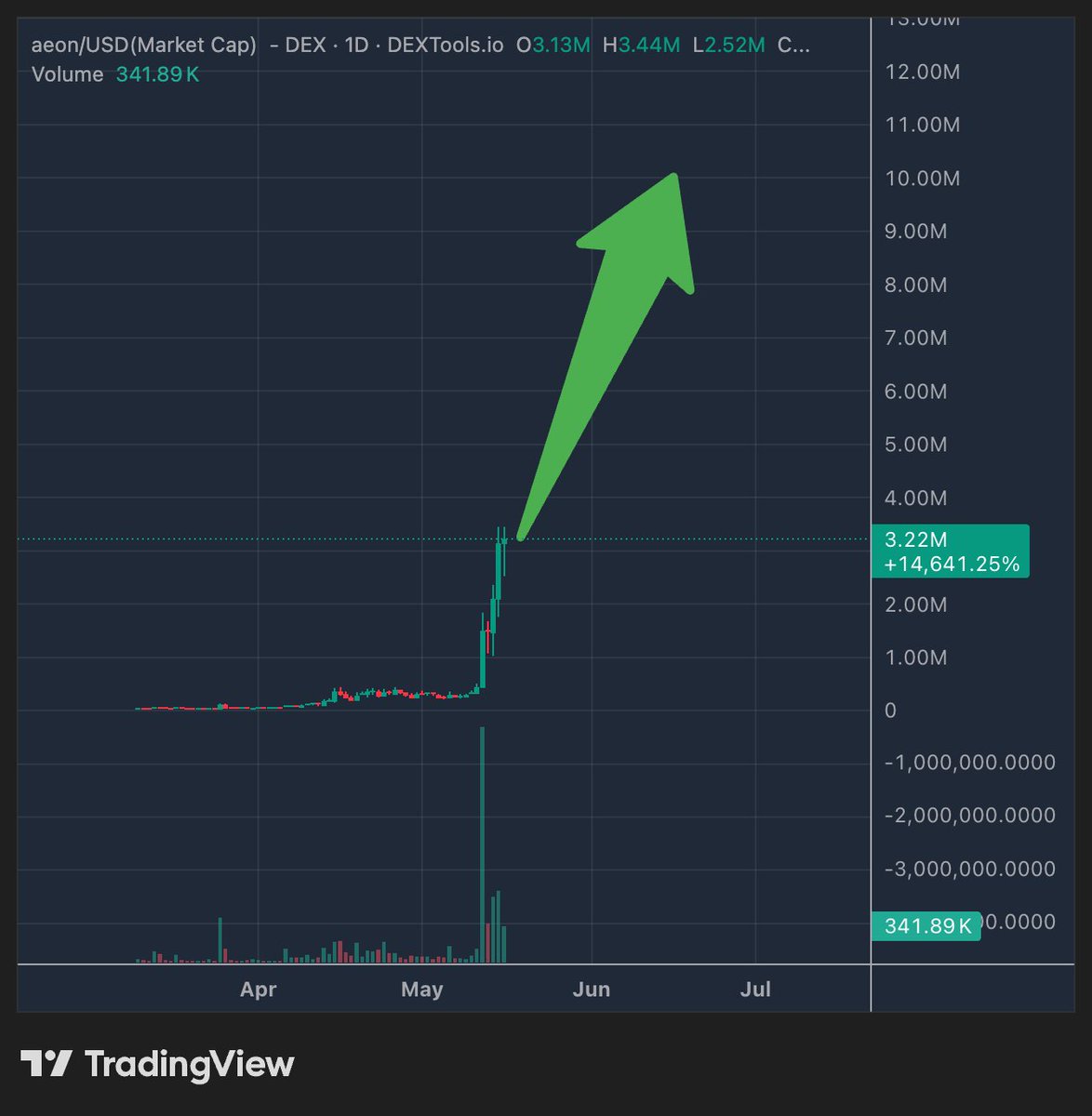 0xCB27's tweet photo. God candles are coming.

Which one will reach 10M mc first?
1. $ETHY @ethy_agent 
2. $AEON @aeonframework https://t.co/sdEDFeiewn