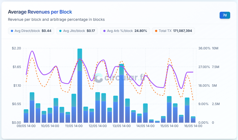 bencirc's tweet photo. Have you ever looked at what types of transactions land in a block on @solana? In the last 7 days, 25% of blocks were filled with arbitrage transactions and hasn't dropped in CU with the p-token upgrade.

What's most surprising is when you dive into the data and realize what kind of transactions are landing in the blocks.

On-chain arbitrage is a trading strategy that allows you to buy a token from liquidity pool A and instantly resell it on liquidity pool B.

This is a very important strategy for DeFi, because in addition to generating profits for arbitragers, it stabilizes the market and makes it more efficient: a quote on @JupiterExchange or @Titan_Exchange doesn't necessarily mean that the value displayed on your screen will be the value you actually receive... Arbitrage exists so that the value displayed on your screen is as close as possible to the value you will actually receive.

But the question we might ask is: why haven't the CU consumed by arbitrage decreased since the p-token upgrade?

There are several strategies in arbitrage:

- (Quality) Backrunning with orderflow: obtaining a trade before it even hits the network to determine whether its price impact will create an opportunity, and placing an arbitrage trade immediately after it land on the network (this is what we do with @arbmesol).

- (Quality) Analyzing new transactions that have just land on the network via shreds; this strategy is the most difficult and requires an ultra-optimized infrastructure to ensure you get the transaction first, which is why @doublezero now plays such a crucial role in MEV.

- (Spam) This strategy is completely different. The idea behind it is to select a few tokens with the highest arbitrage potential and volume at a given moment and send at least one transaction per block so that your on-chain program can calculate whether there is an arbitrage opportunity between different pools when it executes.

The spam strategy is why arbitrage didn't drastically reduce these CU costs during the p-token upgrade.

CU is used to calculate opportunities, not to execute them, which results in maintaining the high volume of CU used even though AMMs and token transfers are now 90% cheaper.

Arbitrage is constantly evolving.

A year ago, spam strategy accounted for 50% to 60% of transactions in a block; now it's less than 25%.

At @Circular_fi, by tracking the entire arbitrage market, we’ve seen that over the past year, spam arbitrage has been used less and less as the trend reverses and shifts toward orderflows.

An orderflow is a simple concept: for example, when @AxiomExchange sends your transaction to the network, they simultaneously route it to a server so they can calculate the value they can generated if your transaction creates an arbitrage opportunity.

But an orderflow is also much more efficient for the network: if the AMM's inefficiency or the value leaked by the trader is captured in a single index within the block (for example, index 250 for the trade transaction and index 251 for the arbitrage transaction), this creates a "patch" for the AMM's inefficiency and contributes to a much more stable network.

My vision for arbitrage over the coming months and years is that everything will happen through orderflows; a sort of parallel layer alongside the normal network that will allow entities to perform arbitrage without spamming the network, while simultaneously stabilizing it.

Now the question we might ask is: who should get these profits... the trader? the validator? the dAPP? or the arbitrager?