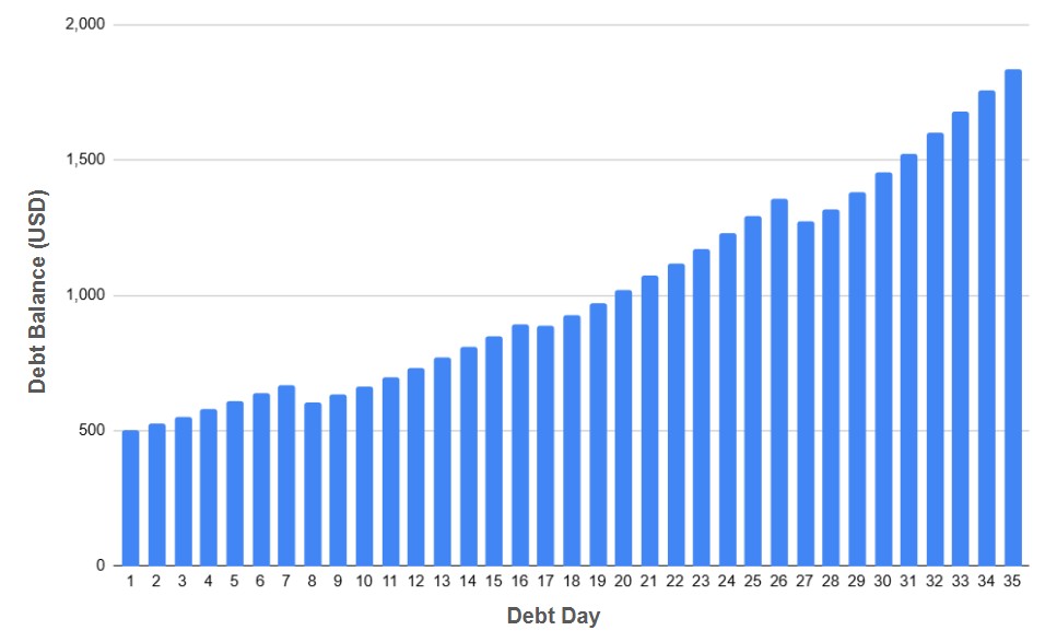 n3wslav3's tweet photo. - Initial debt (day 1) = 550 USD
- Interest rate = 5% DAILY (over principal + interest)
- Paid (day 35) = 405 USD
- Outstanding debt (day 35) = 1,832 USD
#CASHMASTER #cashslave #findom #inescapabledebt #debtforlife https://t.co/EYF0VPBze1