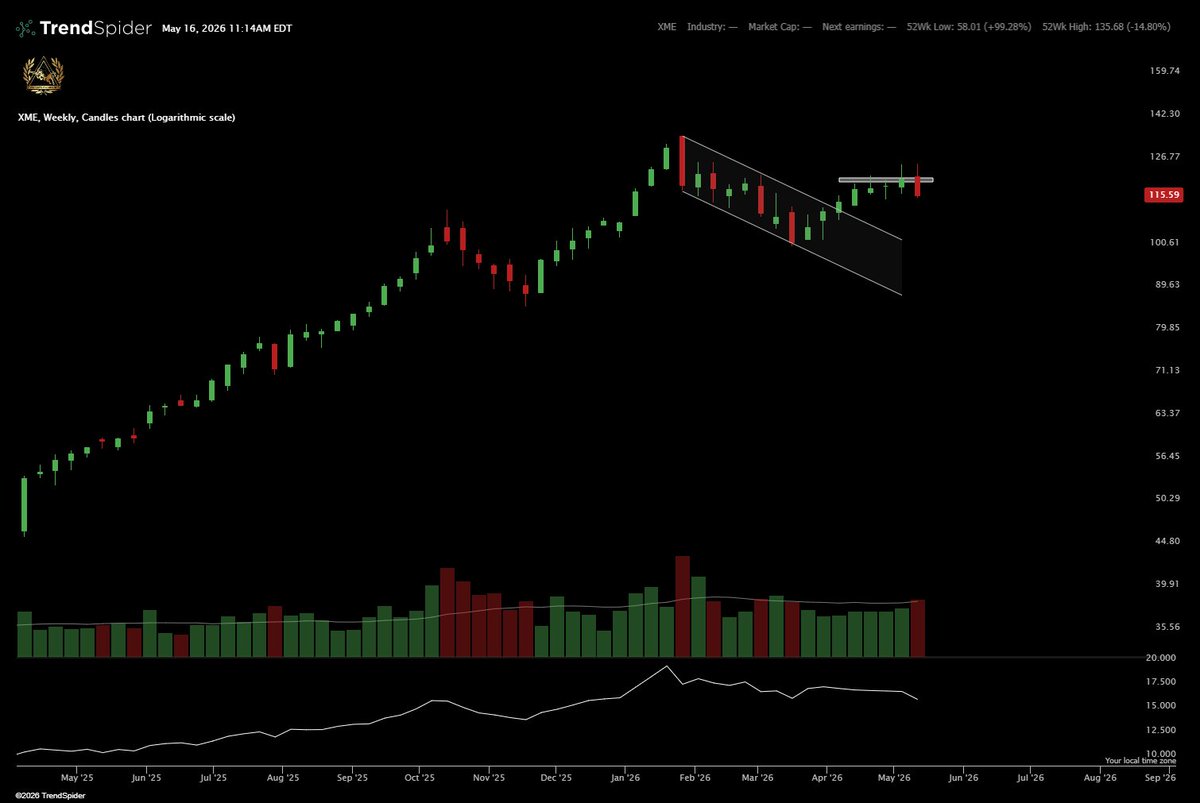 YocumsCharting's tweet photo. $XME Invalidated.. for now https://t.co/abeWlxkASC