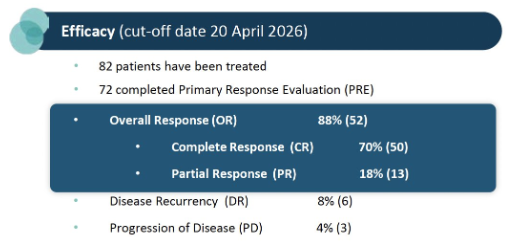urotoday's tweet photo. The #ENLIGHTED Phase 3 Trial: Advancing treatment of low-grade upper tract #UrothelialCarcinoma (LG #UTUC) with padeliporfin vascular-targeted photodynamic therapy. Presentation by Vitaly Margulis, MD @UTSWMedCenter. #AUA26 written coverage by @RKSayyid @UAUrology > https://t.co/2tjJwsKmb2 @AmerUrological #AUA26
