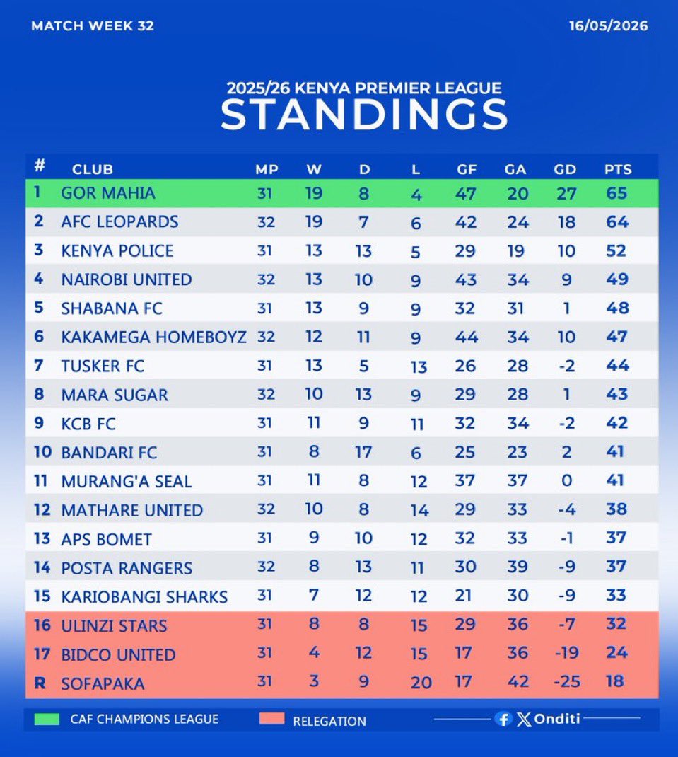 MoraaTimes's tweet photo. Following today’s #FKFPL Saturday results, AFC Leopards SC picked up three important points at Mumias Complex to reduce the gap at the top to just one point behind Gor Mahia, who still have a game in hand against Murang’a Seal FC tomorrow at Nyayo Stadium.
Full-time Results 📌
⚪️ Kakamega Homeboyz 1-2 AFC Leopards
Scorers:
⚽️ Boniface Nyabuto (KBH)
⚽️ Emmanuel Lwangu, Samuel Semo (AFC)
⚫️ Mara Sugar 0-1 Mathare United
⚽️ Drona Openda (own goal)
🔵 Nairobi United 2-2 Posta Rangers
Scorers:
⚽️ Benson Omalla & Michael Karamor (Nairobi United)
⚽️ Oliver Maloba & Jackson Macharia (Posta Rangers)
#FootballKE