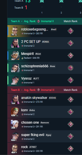 krejzzs's tweet photo. got to play around 20 rankeds this season and played 2/3 times with/against cheaters on smurf - Alex Pereira#idc

and now played against a group of people who are wintrading for each other =D enjoyable exp https://t.co/2coQacKUhB
