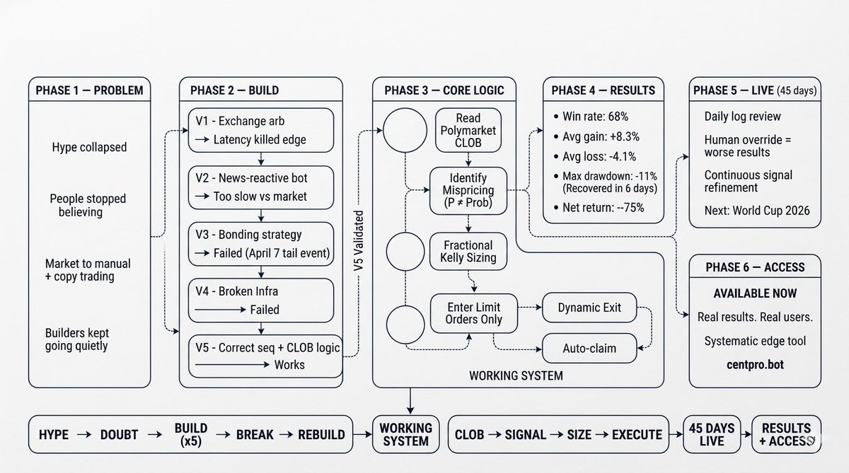stacyonchain's tweet photo. Building Polymarket up/down bot is not that hard 

if you use the right direction and FREE github repos. 

GitHub: https://t.co/uDEegGFpoe​​​​​​​​​​​​​​​​

btc-polymarket-bot - a Python arbitrage bot for Polymarket’s BTC 
Up/Down 15-minute markets.

Logic: Dual-leg arbitrage (Jeremy Whittaker strategy)

Buy both UP + DOWN when combined price < $1.00 -> guaranteed profit regardless of outcome.

Like, bookmark + follow
It helps a lot
