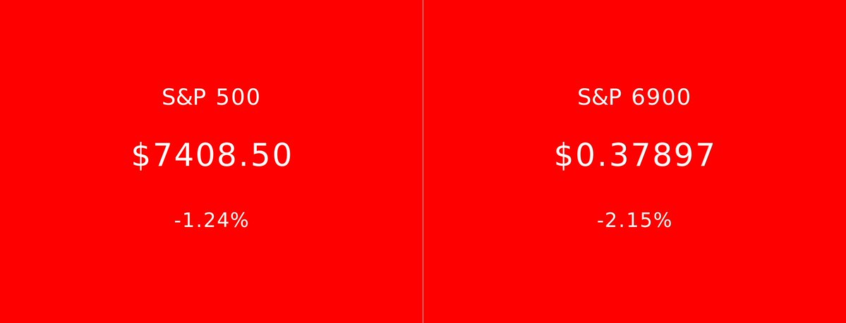 S&P 500 vs S&P 6900 tweet media