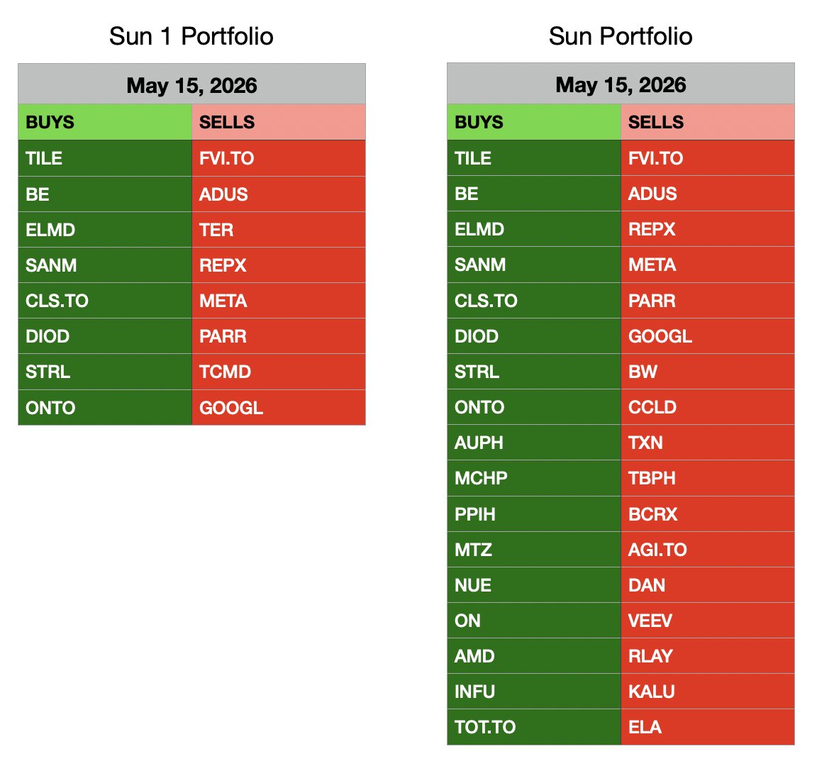 ElementalStocks's tweet photo. Sun Portfolio Update ☀️ (May 15, 2026)

Fresh picks are now live for the next 30-day cycle.

Markets extended their rally this period, driven primarily by strength in large-cap U.S. equities and continued momentum in semiconductors, industrials, and AI-linked infrastructure plays. Breadth improved overall, though leadership remained concentrated in select areas of the market.

Despite strong absolute gains across equities, the Sun models lagged the major benchmarks this cycle as index-heavy mega caps outperformed many of the smaller and mid-cap momentum names held within the portfolios.

Performance (Apr 10 → May 15):

☀️ Sun 1: +3.01%
☀️ Sun Portfolio: +3.45%

vs.

S&P 500: +8.79%
Russell 2000: +6.24%
TSX 60: +0.69%

Track Record (Since Dec 2022):

☀️ Sun 1: $10,000 → $35,887
☀️ Sun Portfolio: $10,000 → $27,050

Built across multiple market environments — inflation shocks, aggressive rate hikes, regional banking stress, and shifting factor leadership — using a fully systematic process.

How the Sun portfolios are built:

☀️ Sun Portfolio (25 stocks)
Top 25 stocks ranked by weighted average score across ~100 quantitative strategies.

☀️ Sun 1 (13 stocks)
A concentrated subset containing the top 13 ranked names.

Each stock is evaluated across a large library of proven strategies. Higher weight is assigned to the models currently producing the strongest performance.

Current Sun 1 Holdings:

$MU
$ISSC
$TILE
$BE
$ELMD
$SANM
$CLS.TO
$NVDA
$IDR
$DIOD
$SIS.TO
$STRL
$ONTO

Current Sun Portfolio (25):

Sun 1 +

$AUPH
$TER
$OGC.TO
$MCHP
$PPIH
$MTZ
$TCMD
$NUE
$ON
$AMD
$INFU
$TOT.TO

Changes This Period:

Sun 1 Buys:
TILE BE ELMD SANM https://t.co/NG2bhsyudA DIOD STRL ONTO

Sun 1 Sells:
https://t.co/4Wg1g284tz ADUS TER REPX META PARR TCMD GOOGL

Sun Portfolio Buys:
TILE BE ELMD SANM https://t.co/NG2bhsyudA DIOD STRL ONTO
AUPH MCHP PPIH MTZ NUE ON AMD INFU https://t.co/9EgpXcuhxP

Sun Portfolio Sells:
https://t.co/4Wg1g284tz ADUS REPX META PARR GOOGL
BW CCLD TXN TBPH BCRX https://t.co/L0A9imoi4z DAN VEEV RLAY KALU ELA

Positioning continues to favor cyclical growth, semiconductors, industrial momentum, and selective resource exposure heading into the next rebalance period.

Full breakdowns and charts in the visuals below.

#QuantInvesting #FactorMomentum #PortfolioUpdate