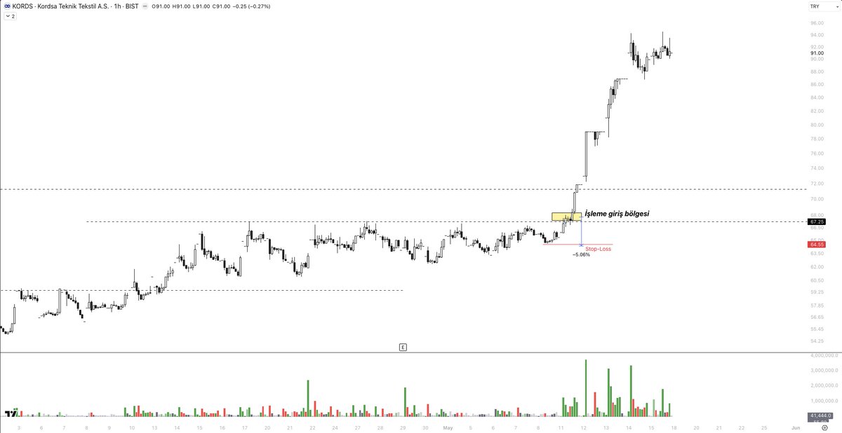 yatirim_avcisi's tweet photo. Saatlik grafik ile giriş yapıyorum. Stop seviyem %7,5’ten fazla ise işleme girmiyorum.

Saatlik grafikte oluşan kırılımdan bir önceki swing low seviyesini stop seviyem olarak belirliyorum.

Siz de girişlerinizde bu stratejiyi kullanabilirsiniz. https://t.co/06X361PhVr