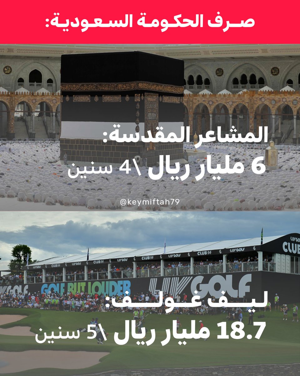 keymiftah79's tweet photo. 👈 كم استثمرت الحكومة السعودية في المشاعر المقدسة في مكة المكرمة بالمقارنة بصرفها على ليف غولف؟

🔴 الهيئة الملكية لمدينة مكة المكرمة والمشاعر المقدسة:
6 مليارات ريال على مدى 4 سنوات لتطوير البنية التحتية للمشاعر المقدسة 🕋

🔴 صندوق الاستثمارات العامة:
18.7 مليار ريال على مدى 5 سنوات في دوري ليف غولف ⛳️