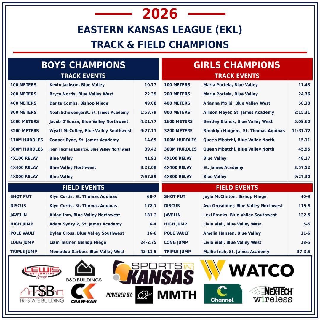 DJackle's tweet photo. Great week of league championship track! K’Lynn champion in both shot and disc, Bode 2nd place in both shot and disc, Nora 2nd in disc and 3rd in shot , and Barrett  5th in disc for EKL league championships. Joey IVY league champion in the discus https://t.co/XjejTZ5FPL