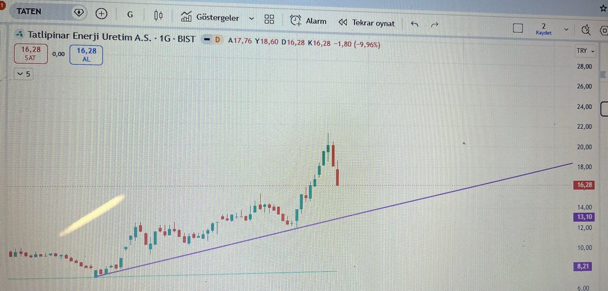 TraderWhip's tweet photo. #taten
Günlük grafikte durum bu şekilde 
200 ema desteğiyle trend desteği aynı yerlerde https://t.co/RpdAF4LIl8