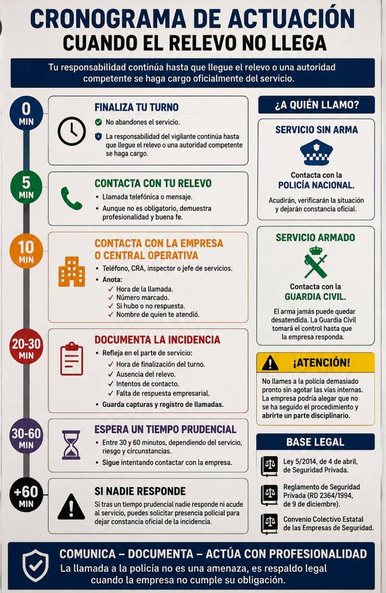 cesdeperez's tweet photo. Cronograma de actuación cuando no llega el relevo del Vigilante de Seguridad https://t.co/zVCG2yV74r https://t.co/1MKS0sPYEk