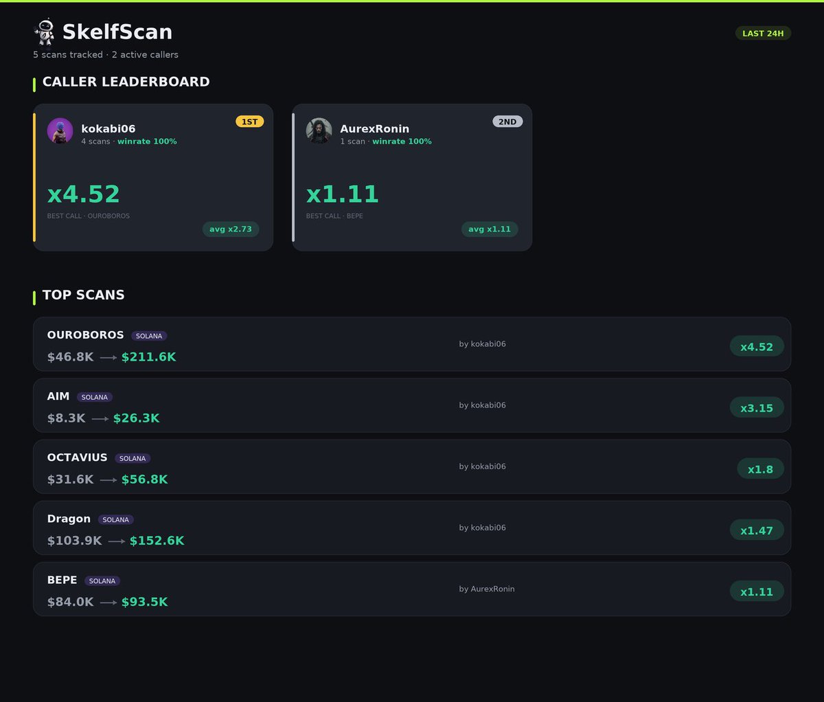theskelfs's tweet photo. Great performance by one of our soldiers in the last 24hours 🪖@Kokabi06 

4 scans, 100% winrate, x2 avg 🚀

$ouroboros was the perfect hit 📈

Tracked by SkelfScan 🤖 https://t.co/ZtRb9vGDpm