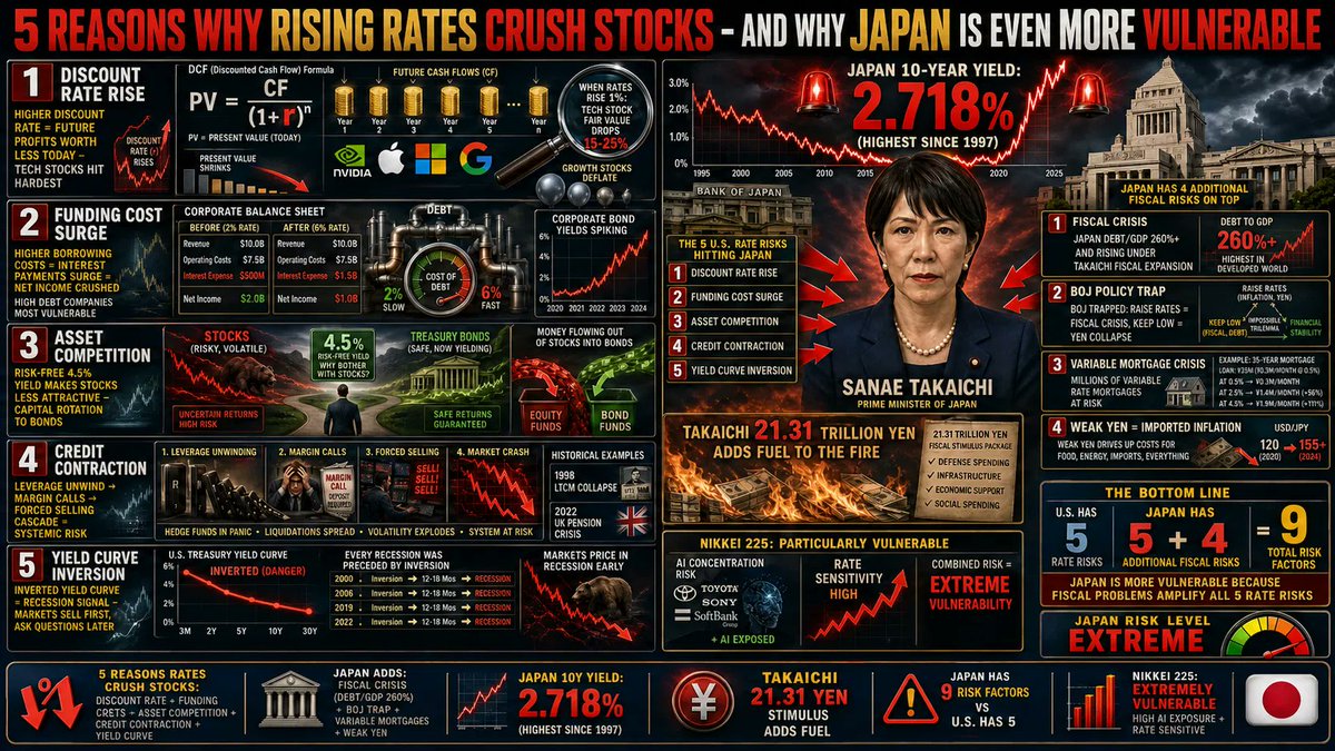 katsumoku__'s tweet photo. 【　金利上昇で株が売られる5つの理由　】

日米英と世界的に国債金利が急激に上昇してきています。

米10年国債が5％、日本の10年国債が3％に向かい、超えるような展開になると日米共に株価は大きく調整しますから要注意です。

なぜ株が売られるか？　この主な理由は5点あります。

①割引率上昇：将来利益の現在価値が低下（ハイテク株直撃）

②資金調達コスト上昇：企業の利払い増→純利益圧迫

③資産間競合：「無リスクで5%」なら株を買う理由が薄れる

④信用収縮：レバレッジ解消→マージンコール→強制売却の連鎖

⑤逆イールド：景気後退シグナルを市場が先読みして売る

日本は財政問題が加わるため、さらに複雑です。詳細をレポートで確認してみてください。新しいKATSUMOKUではさらに深く、個人的な投資行動及び見解をまとめています。

https://t.co/x20MUt7n26

#投資 #株式市場 #マーケット解説
