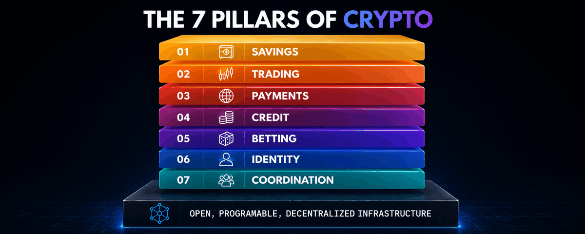 pedrouid's tweet photo. Crypto isn’t one industry!

It’s 7 pillars built on the same open infrastructure:

- Savings
- Trading
- Payments
- Credit
- Betting
- Identity
- Coordination

What TradFi siloed into separate institutions is now globally accessible through Wallets on permissionless networks https://t.co/hQlBuqNuJY