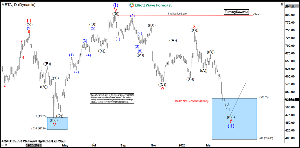 ElliottForecast's tweet photo. $META 838 target in focus — Blue Box reaction in play
Structure mapped the High Frequency entry before the move, upside path unfolding — members already positioned
Trade the Blue Boxes, High Frequency areas.

#elliottwave #ElliottWave #trading $META #HighFrequency #BlueBox https://t.co/GnLfgPEQLi