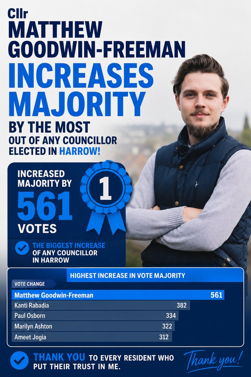 MGoodwinFreeman's tweet photo. I am incredibly grateful to the residents of #HatchEnd for returning me with the largest increase in votes of any councillor 🙏😊
I have loved my first term, being a #Harrow local councillor, doing my bit, trying to help.
Here's to 4 more years on Harrow Council with all my Harrow Council Conservatives colleagues.
Thank you!