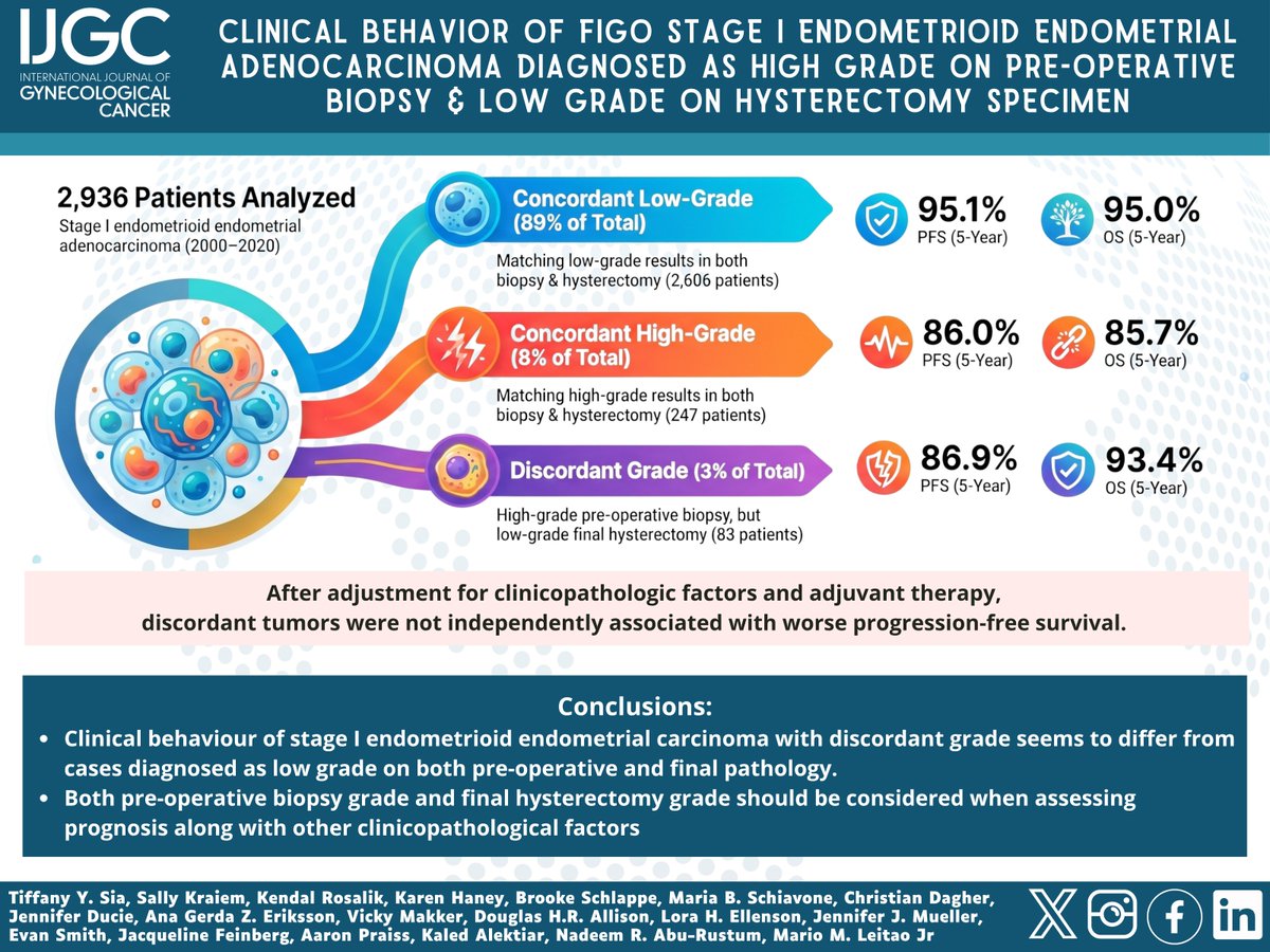 IJGConline's tweet photo. High-grade on biopsy, low-grade on final hysterectomy pathology… does prognosis align more with low-grade or high-grade disease? 🤔

Read this article to know more: https://t.co/y4XGGxMEgx

@pedroramirezMD @HsuMd @JayrajAarthi @AndreFernandes2 @IGCSociety @ESGO_society @ENYGO_official @OncoAlert @IJGCfellows @GynMe4 @RParejaGineOnco @lchiv4 @annafagottimd @HousseinELHAJJ3 @AinhoaMada @ElePanizzolo @esragbilir @ChiaraAinio @alicezampolini @Chiara_4997 @Lawalqdus @kamillaldavid @Dra_AnaConde 

#IJGConline #Research #Treatment #Diagnostic #GynCancer #GynOnc #WomenHealth #SoMe #SoMe4GynOnc