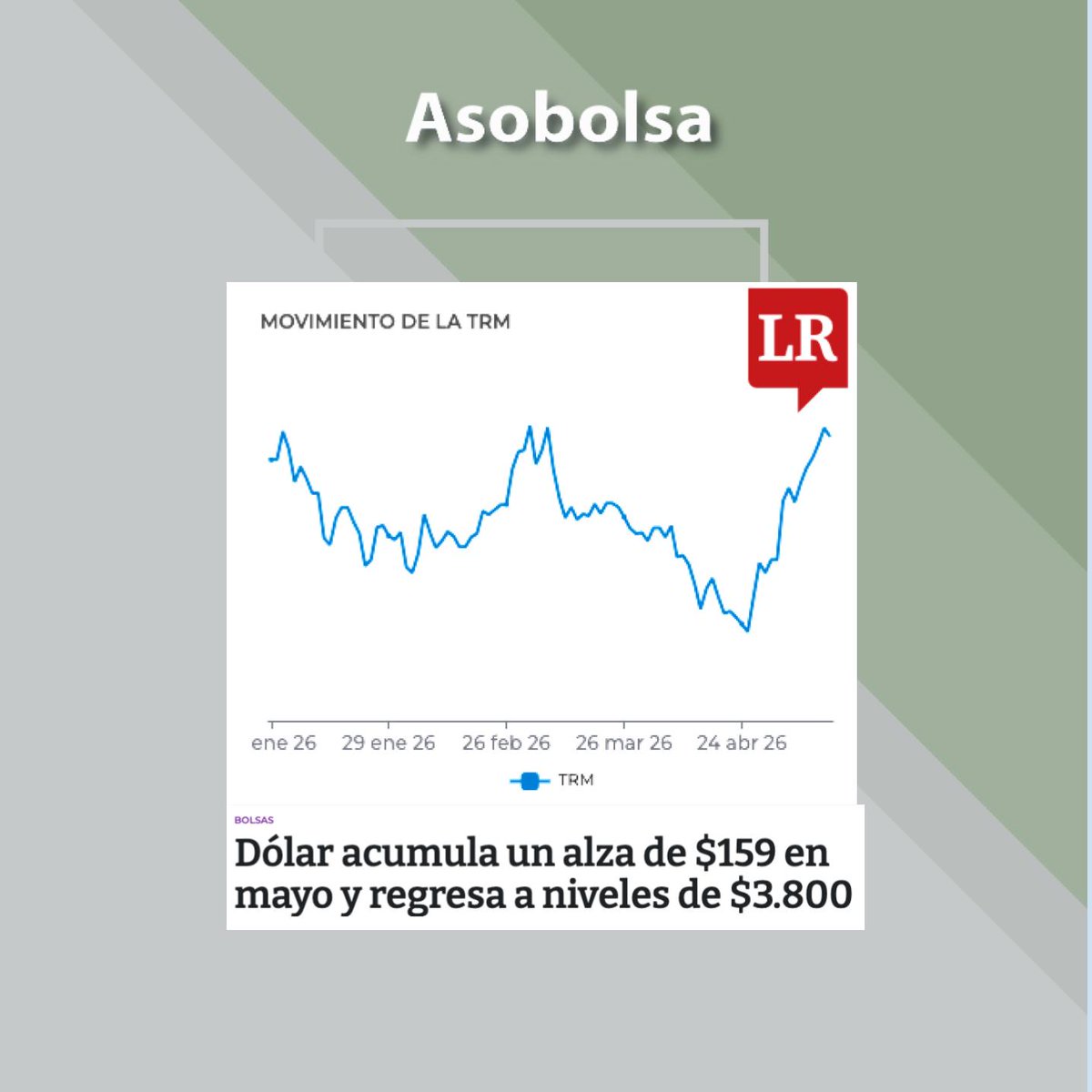 Asobolsa's tweet photo. #ElDatoAsobolsa | La divisa cerró en $3.796,81 lo que representa un alza de $12,11 frente a la TRM que se ubicó en $3.784.70. Al final, registró un precio mínimo de $3.776,5 y un máximo de $3.820. Se registraron 1.867 movimientos por un monto de US$1.433 millones. @larepublica_co https://t.co/OvPdGGXkF4
