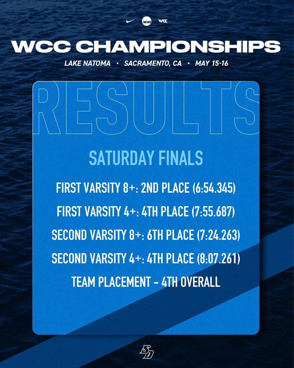 usdwrowing's tweet photo. Rounding out the spring season with a strong effort in the WCC Championships 🫡

#GoToreros https://t.co/fI7TmUkJ24