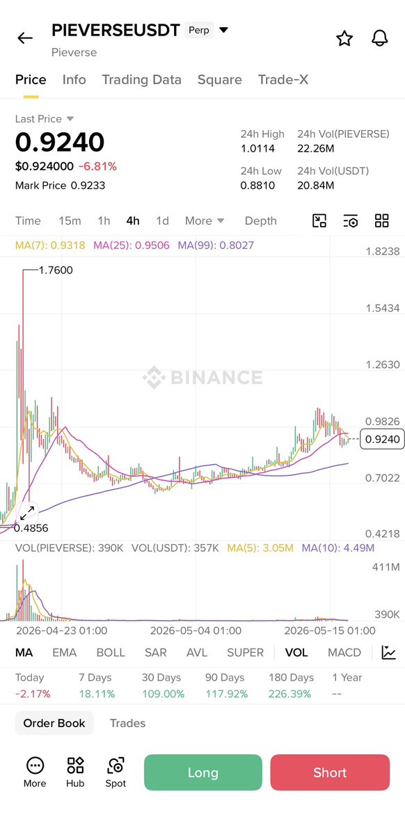 ChallengerET's tweet photo. Buy on spot and thank me later.

$PIEVERSE is holding strong while the market is bleeding.

High risk, high reward setup — but this one looks like it can surprise a lot of people.

No leverage. No emotions. Just spot.

NFA. https://t.co/UUvkwiRuek