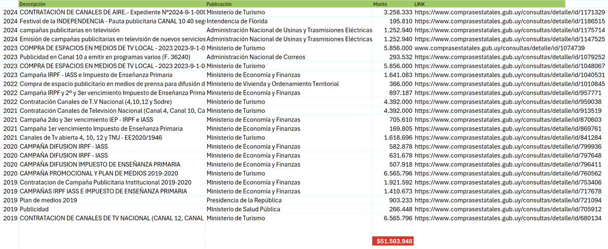 MartinFitz23506's tweet photo. SAETA: Los uruguayos pagamos $51.503.948  desde 2019 hasta 2024 por distintas campañas de PUBLICIDAD de acuerdo a la lista. Muchas campañas son para pagar IMPUESTOS.

🎯2024 $5.960.023
🎯2023 $13.646.615
🎯2022 $5.655.187
🎯2021 $6.886.111
🎯2020 $8.288.270
🎯2019 $11.067.742 https://t.co/Oyd6MsosOP