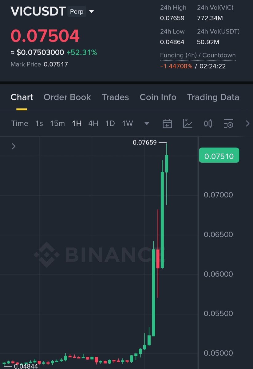 Customized_Fix's tweet photo. $VIC #profit 120%🤑🤑🚀🚀 https://t.co/IbU4lR0OCD