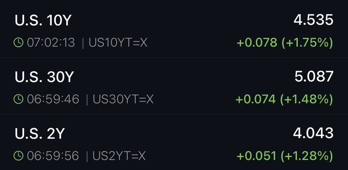 0xoriginal's tweet photo. - Binance dumping
- Coinbase dumping
- Bitstamp dumping
- Whales dumping
- Wintermute dumping
- ETFs dumping
- Yield US Treasury (US bond) soar😰

Efeknya ke crypto dan saham:
- Yield naik = likuiditas makin ketat
- Aset risk-on seperti BTC/altcoin dalalm tekanan

Smart money pasti tahu sesuatu.. kalian??