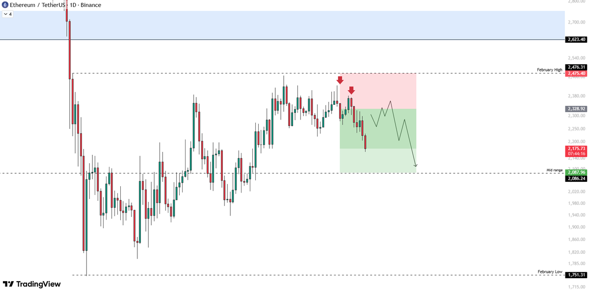 MKcryptogod's tweet photo. $ETH short update

I added more to my position under my initial entry point like I told you this week. My final target is the mid range to secure around 20k pnl. 

I took very few trades this month and it's the only way to succeed in trading. As a retail investor, you have to acknowledge that you have access to the same retail tools as very other retail trader. The institution traders and investment firms are much more powerful and smart than you, me and every retail trader out there. Forget the noise and place positions you have an insane amount of confidence in.

It took me 7 years before understanding how the markets rotate and move. Still to this day, I have a lot more to learn. 

Cheers :)