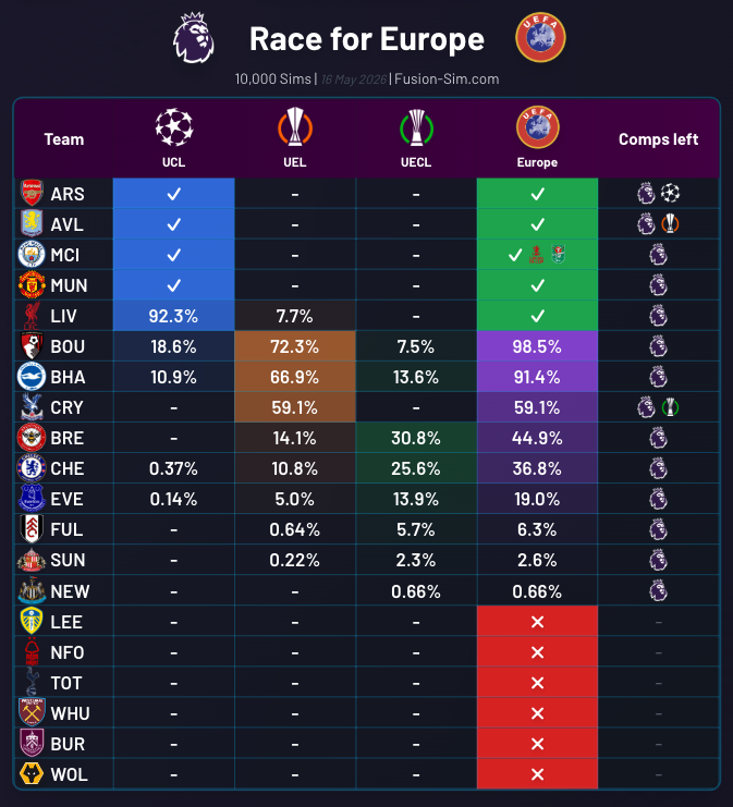 AaronWar_'s tweet photo. Manchester City win the FA Cup. A boost for any team needing 8th to be a European Spot. 

Bournemouth up to 98.5%
Brighton up to 91.4% https://t.co/6WQIiA1HYv