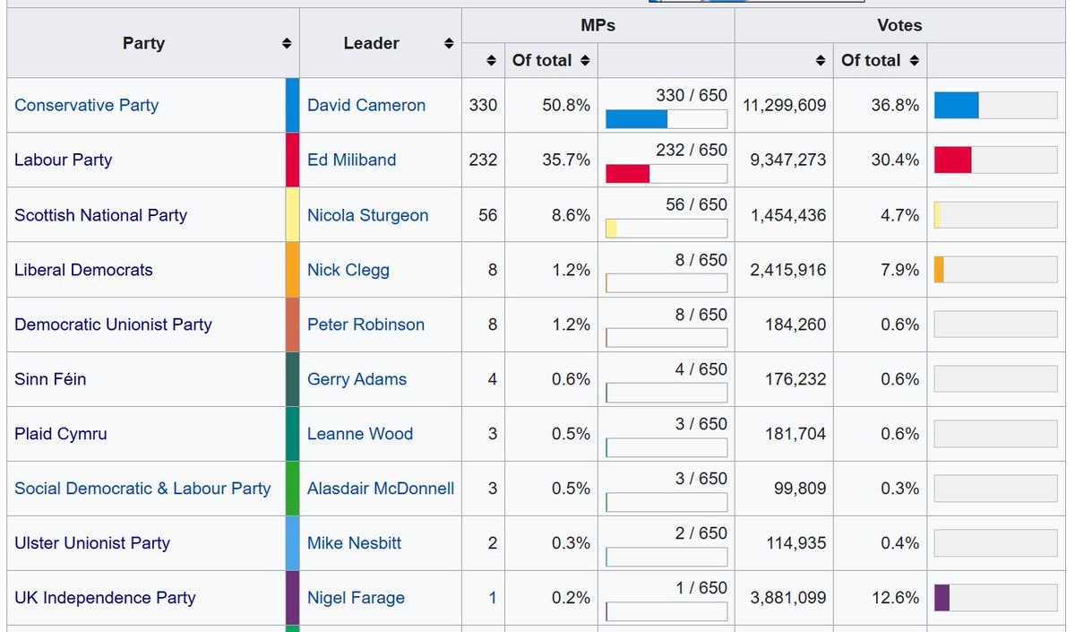 zedsamcat🏳️‍🌈 ️ on X: "2015 UK election was hilarious wdym UKIP got 12. ...
