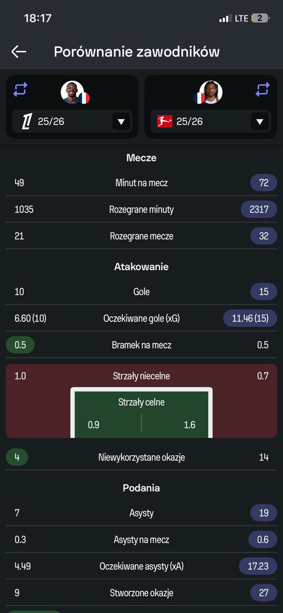 WisdomMikeEra's tweet photo. @GplFixer @KnoX822 Za zagranie tylko 1k minut w Ligue? https://t.co/w01sA4IU53