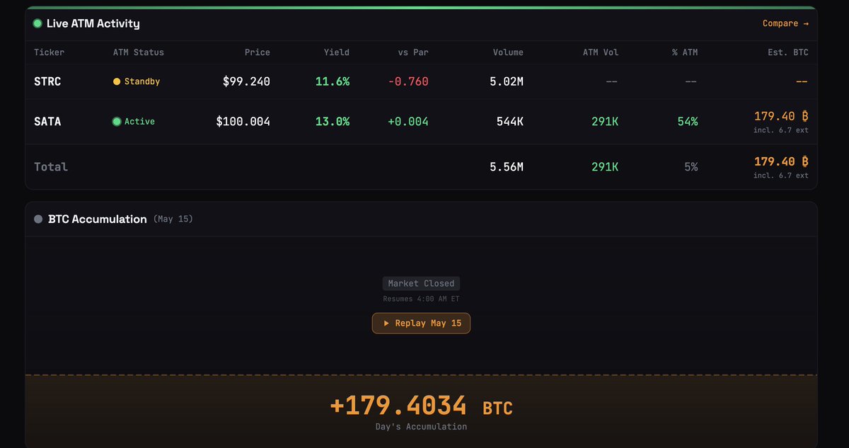 martypartymusic's tweet photo. $SATA has 179 $BTC today https://t.co/JYcKxNzoYX