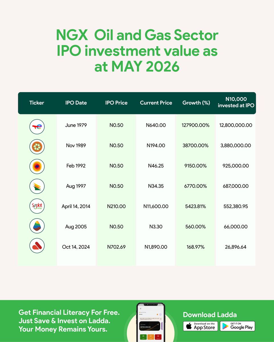 themoneyafrica's tweet photo. N10,000 IPO Investments in NGX – Part 2

Continuing from Part 1:

Industrial Sector:
•  Beta Glass → ₦11.4 Million
•  Lafarge → ₦6.74 Million
•  UAC → ₦3.99 Million

Oil & Gas Sector:
•  TotalEnergies → ₦12.8 Million
•  Seplat → ₦552k

Key Takeaway: Most of these big winners started at just ₦0.50 (50 kobo) par value back in the 70s/80s. That wasn’t random —it was deliberate policy to make investing accessible to everyday Nigerians.

Long-term investing in strong Nigerian companies still pays heavily for those who stay patient.

Which of these would you have loved to 
invest in early? Drop your thoughts 👇

#Ladda #NGX #CompoundInterest #NigerianMarket