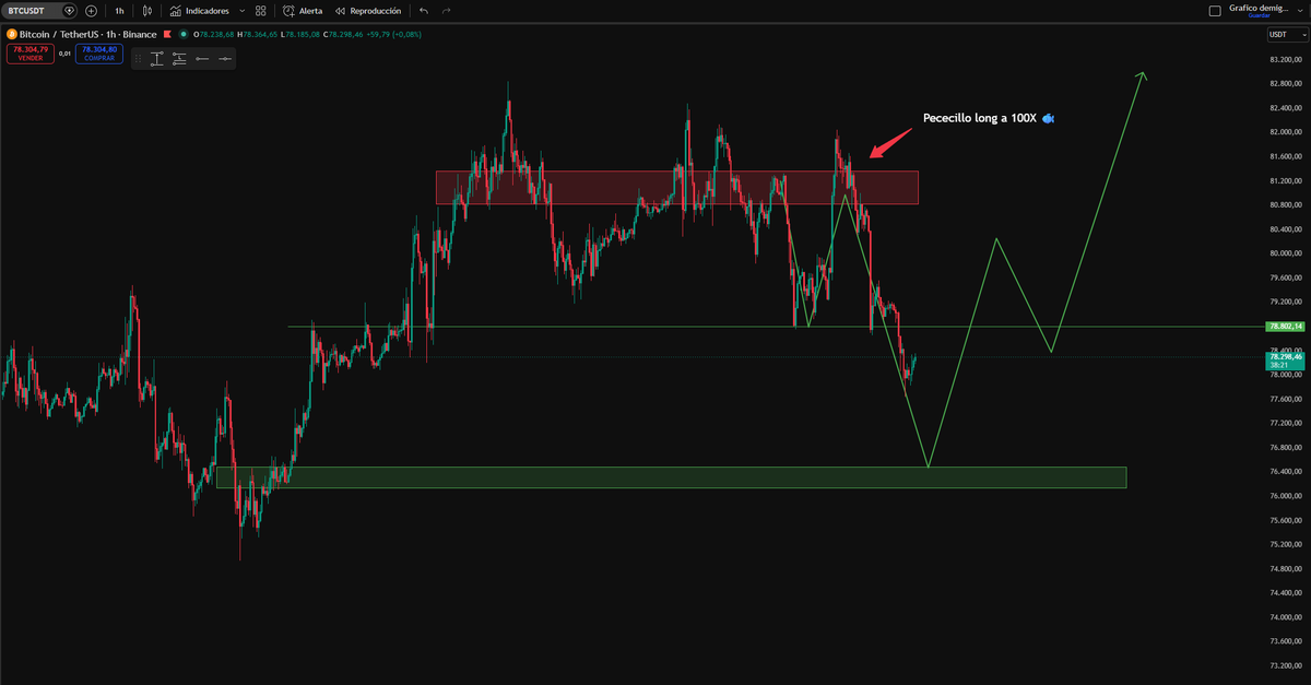 CryptocapoOO's tweet photo. Para no perderte ni un solo ánalisis más pececillo... 

👉 https://t.co/N3CReM3OCq https://t.co/DUdoPZZipO
