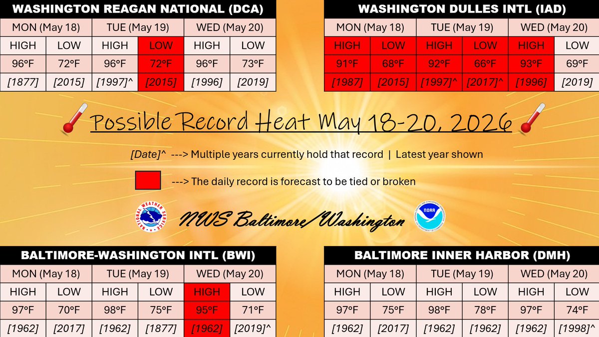 NWS_BaltWash's tweet photo. Showers and a few t'storms push across the Alleghenies toward the Blue Ridge between around 3-7 PM. Otherwise, the focus shifts toward the increasing heat next week. Daily climate records and the years they occurred are shown. A few records may be broken. #MDwx #VAwx #DCwx #WVwx https://t.co/O39N2WLlJF