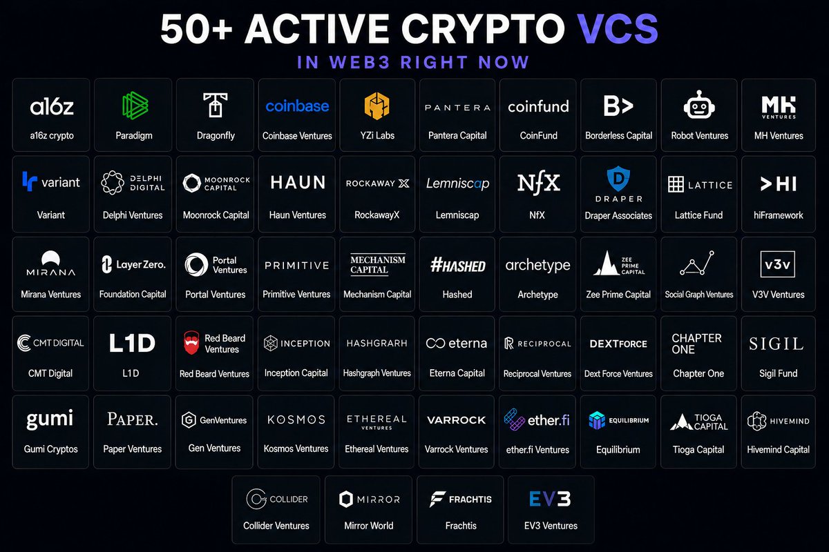 Faycytw's tweet photo. 50+ active crypto VCs investing in Web3 right now👇

• Find their next x10
• Tracking smart money
• searching for early alpha 

→ @a16zcrypto
→ @paradigm
→ @dragonfly_xyz
→ @CoinbaseAssets
→ @yzilabs
→ @PanteraCapital
→ @coinfund
→ @bcap
→ @robotventures
→ @mhventures
→ @variantfund
→ @Delphi_Ventures
→ @MoonrockCapital
→ @HaunVentures
→ @Rockaway_X
→ @Lemniscap
→ @NFX
→ @DraperVC
→ @lattice_fund
→ @hiFramework
→ @mirana
→ @FoundationCap
→ @PortalVentures
→ @primitivecrypto
→ @MechanismCap
→ @hack_vc
→ @archetypevc
→ @ZeePrimeCap
→ @socialgraphvc
→ @v3v_ventures
→ @CMT_Digital
→ @L1D_xyz
→ @RedBeardVC
→ @_inceptioncap
→ @HashgraphVC
→ @EternaCapital
→ @recvcx
→ @DextForce
→ @chapterone
→ @Sigil_Fund 

1/2