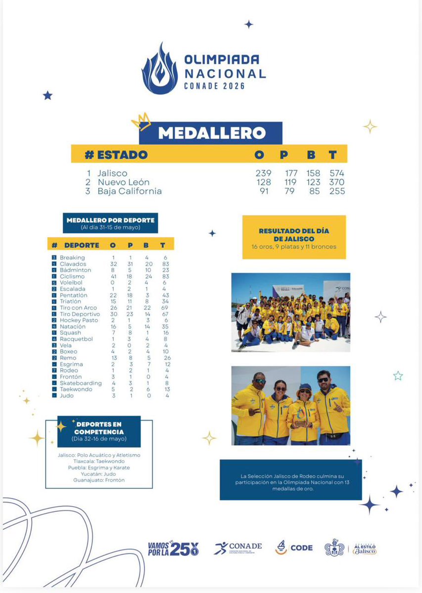 AlbertoEsquerG's tweet photo. Qué orgullo el gran trabajo que se hace en Jalisco por promover el deporte, potenciando las habilidades de las y los jóvenes en distintas disciplinas. 

Así marcha el medallero de la Olimpiada Nacional, con nuestro estado a la cabeza. 

!Vamos por la 25 🏆 🙌🏼! https://t.co/zfQTznmvRO