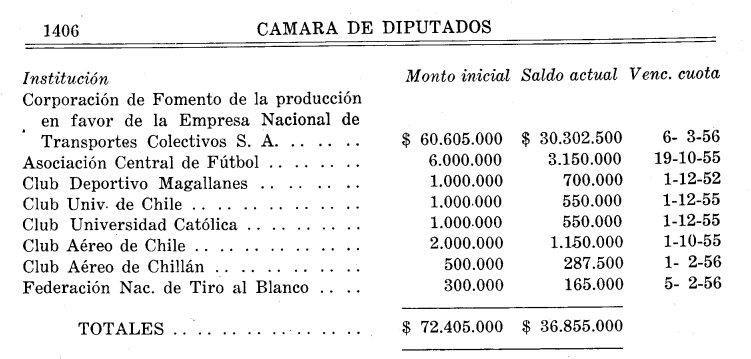 patriciosainzr's tweet photo. Cuando Chile liquidó las sucursales de bancos alemanes en 1944, con la plata que retuvo hizo estas inversiones

Viva Chile https://t.co/z2h6Y0BAQX