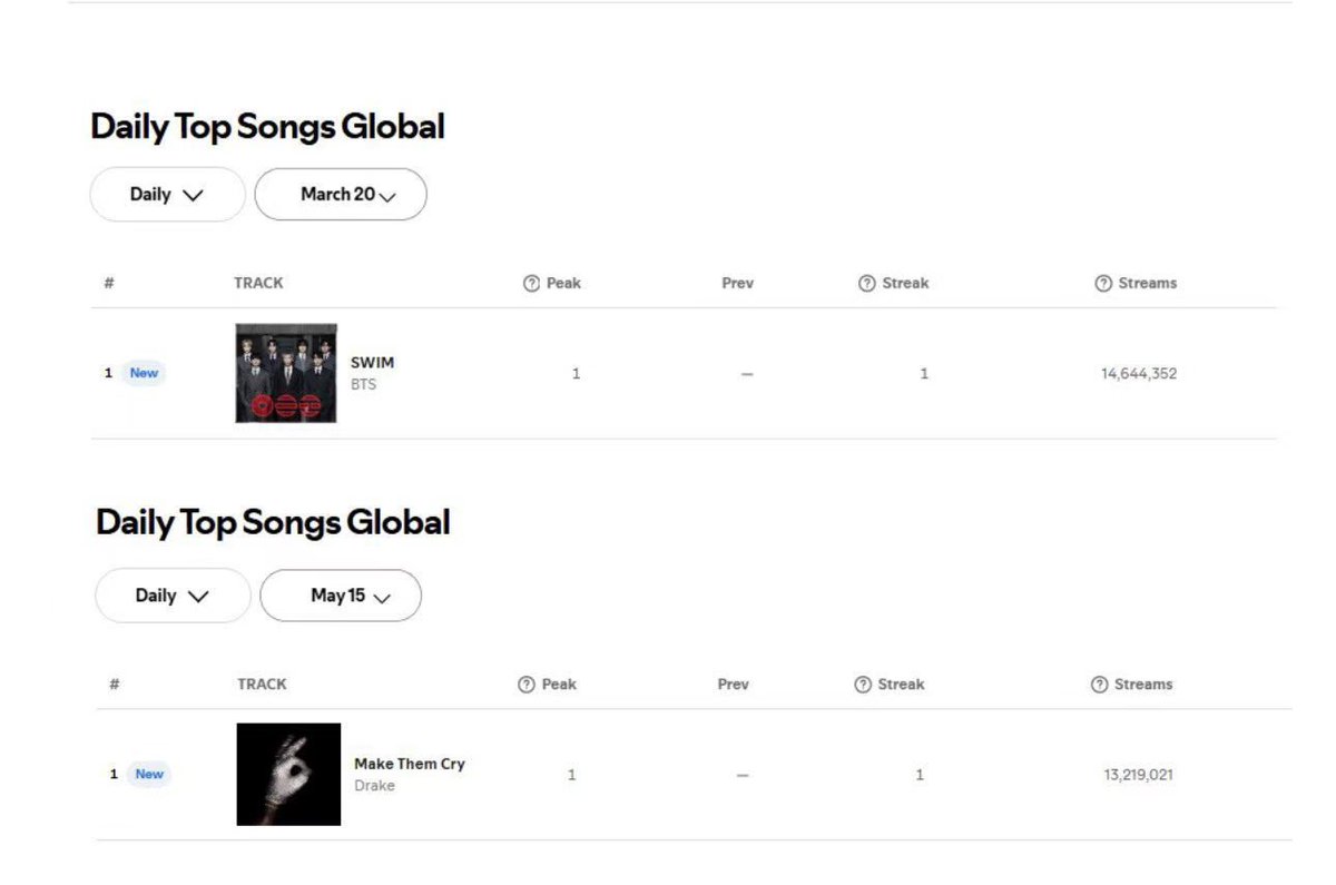CheeseJk's tweet photo. @billboard we know you're desperate for payola but don't be so shameless! Can you correct the information? The record for the most streamed song in a single day on Spotify belongs to "swim" and not the other song. https://t.co/2zcS3O7T03
