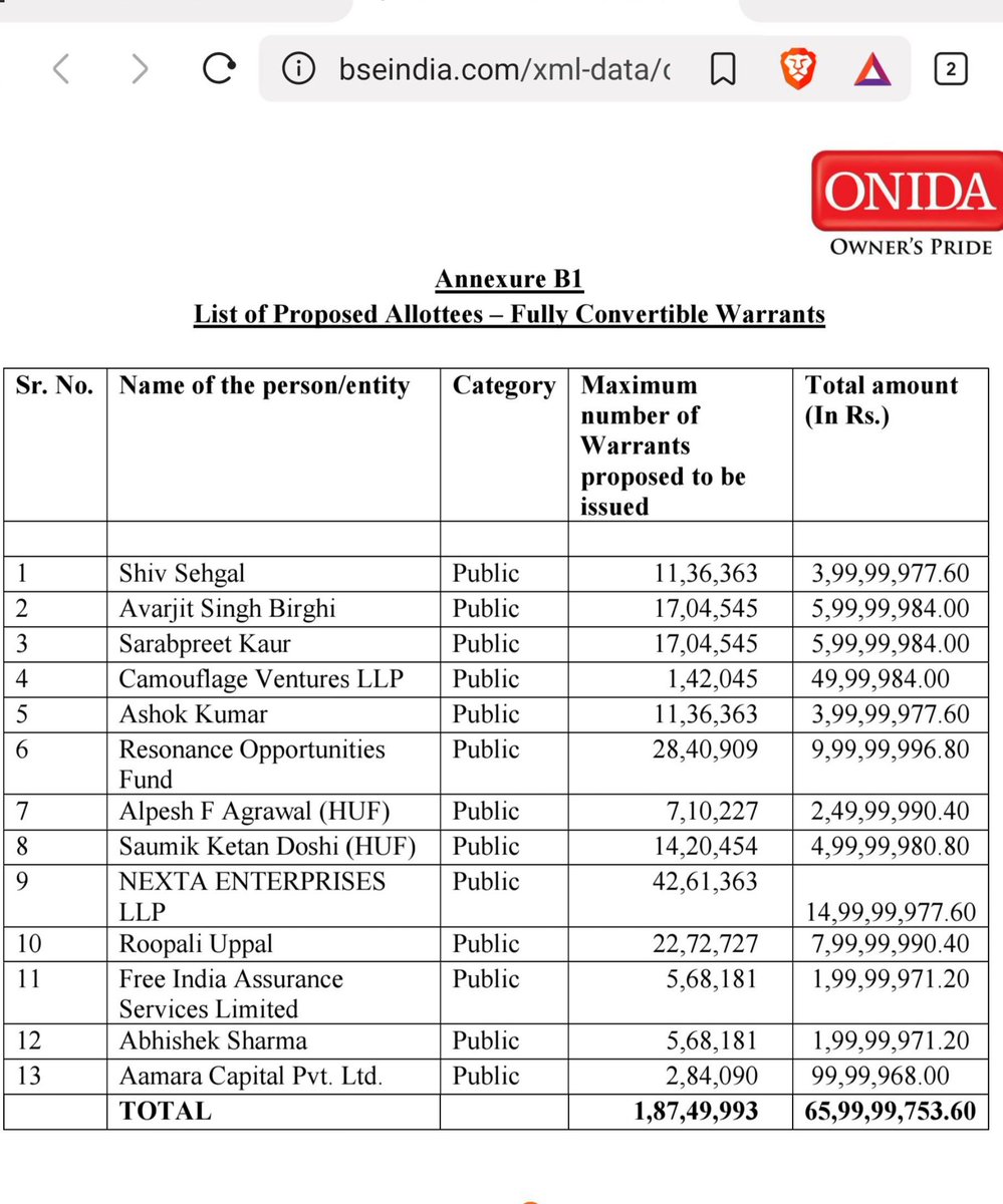 rajuidesai's tweet photo. MIRC ELECTRONICS LTD has allotted Warrants which will be converted to shares after 18 months at price 35.20!!
How many from here can keep track so fast? https://t.co/FZkr92HncS