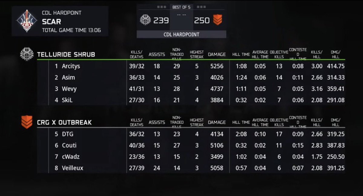 tBushUpdate's tweet photo. A close back and forth Scar HP sees a 40 point Shrub lead swung the other way before CRG x OutBreak hangs on for the 250-239 Map 1 win

@tBushGaming SHRUB 0-1 CRG x OutBreak

Map 2 Raid SnD NEXT

#ShrubOneOut🌱 https://t.co/SUjEL04dQo