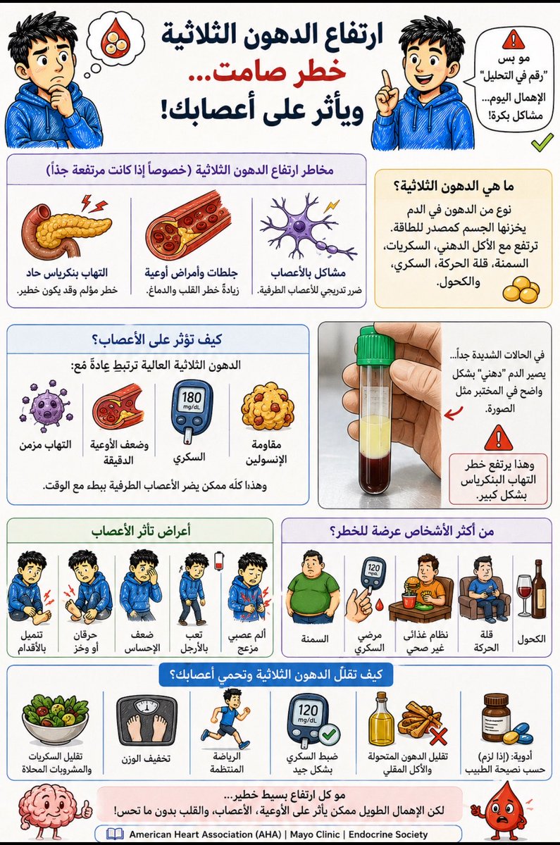 DrMD_H's tweet photo. ⚠️الدهون الثلاثية ..

إذا ارتفعت بشكل شديد جدًا…
ممكن تسبب مشاكل خطيرة مثل:
• التهاب بنكرياس حاد  
• جلطات وأمراض بالأوعية  
• ومشاكل بالأعصاب مع الوقت

🧠 كيف تأثر على الأعصاب؟
ارتفاع الدهون الثلاثية غالبًا يرتبط مع:
• مقاومة الإنسولين  
• السكري  
• الالتهاب المزمن  
• وضعف الأوعية الدقيقة

وهذا كله ممكن يضر الأعصاب الطرفية تدريجيًا.

🚨 الأعراض اللي ممكن تظهر:
• تنميل بالأقدام  
• حرقان أو وخز  
• ضعف إحساس  
• تعب بالأرجل  
• أحيانًا ألم عصبي مزعج